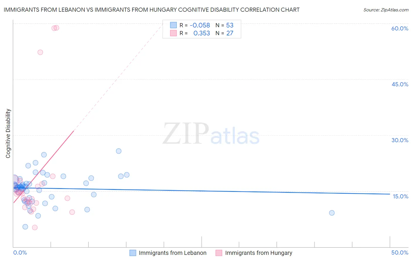 Immigrants from Lebanon vs Immigrants from Hungary Cognitive Disability