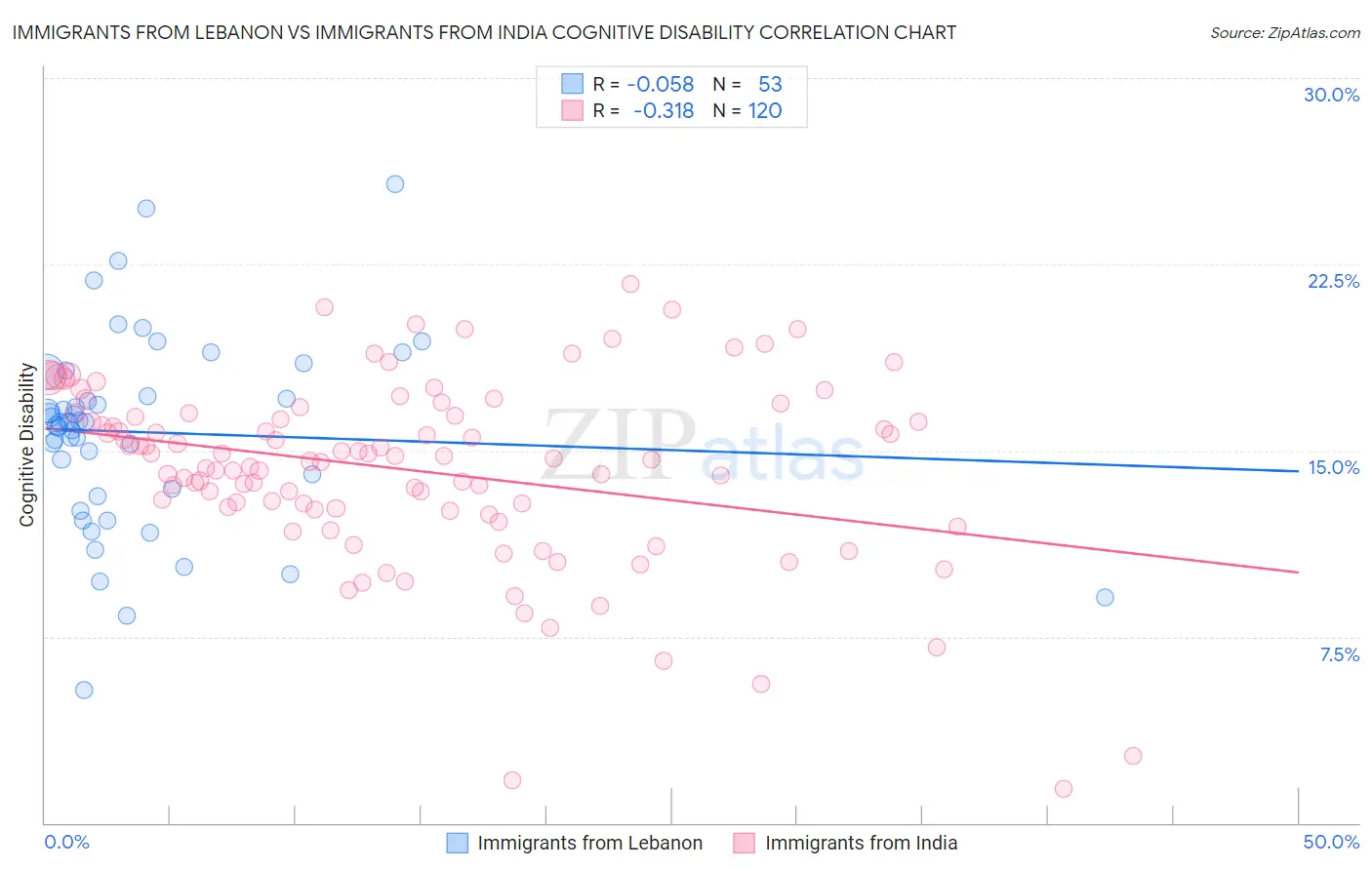 Immigrants from Lebanon vs Immigrants from India Cognitive Disability