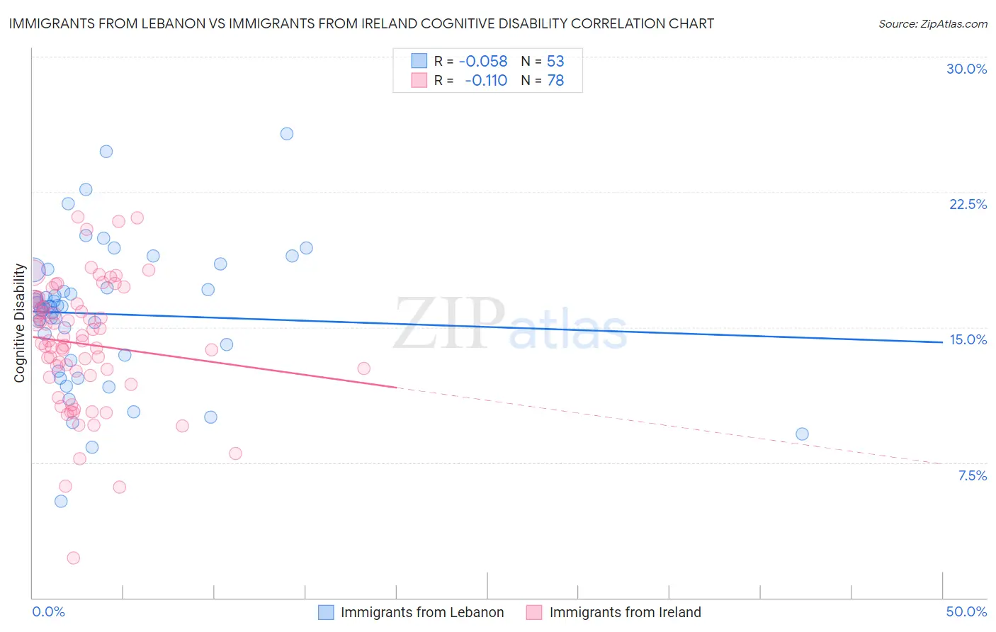 Immigrants from Lebanon vs Immigrants from Ireland Cognitive Disability