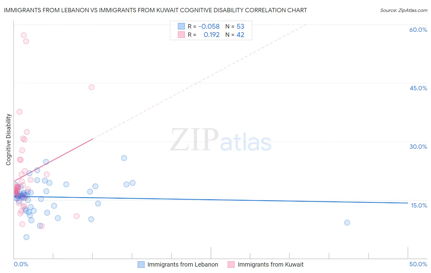 Immigrants from Lebanon vs Immigrants from Kuwait Cognitive Disability