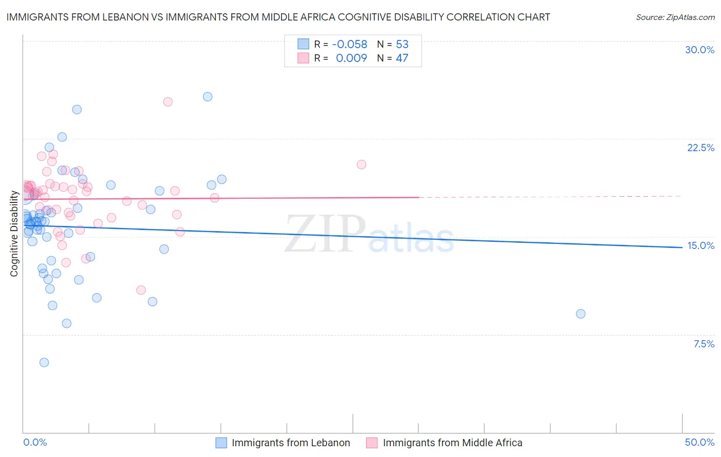 Immigrants from Lebanon vs Immigrants from Middle Africa Cognitive Disability