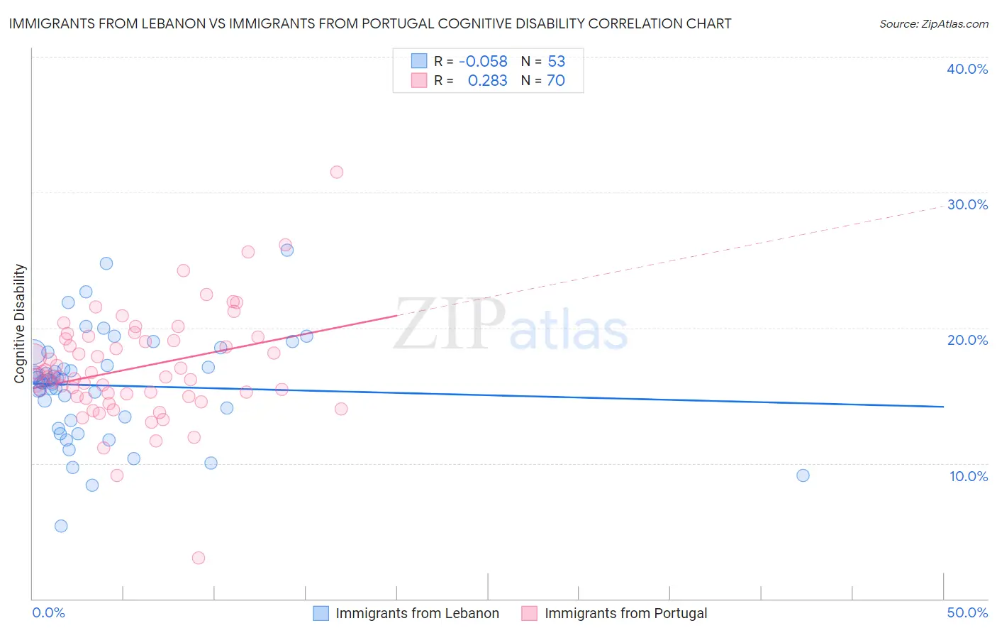 Immigrants from Lebanon vs Immigrants from Portugal Cognitive Disability