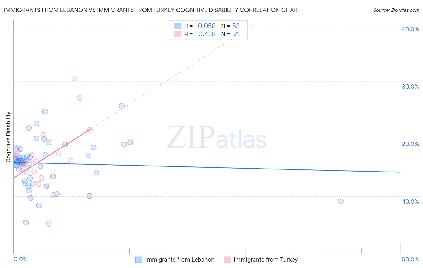 Immigrants from Lebanon vs Immigrants from Turkey Cognitive Disability