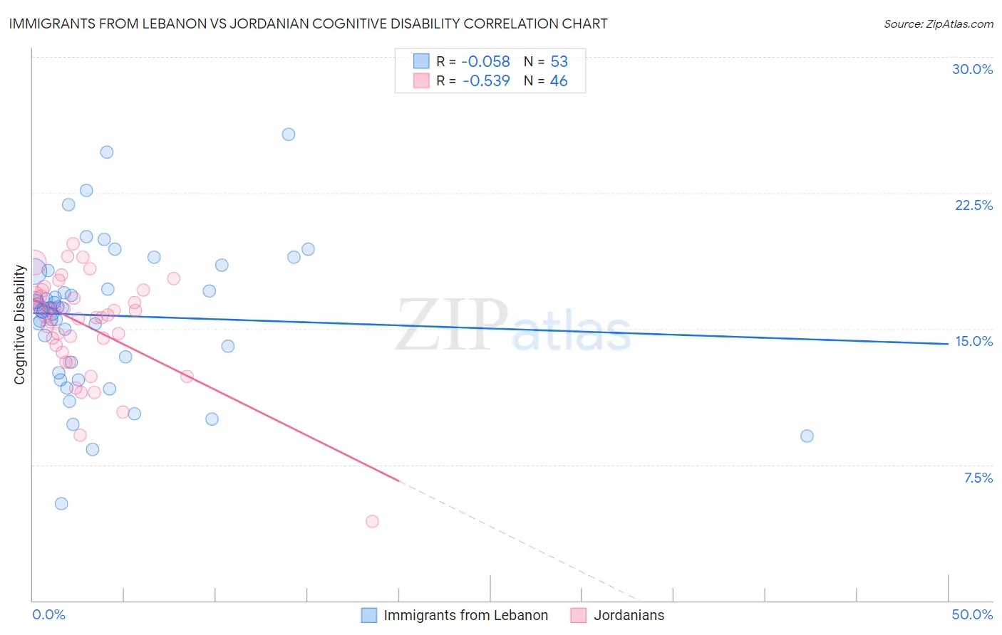 Immigrants from Lebanon vs Jordanian Cognitive Disability