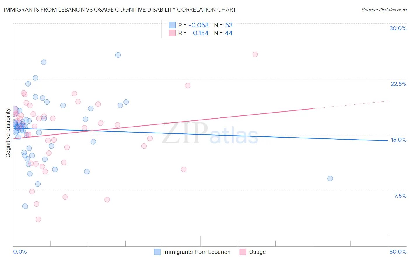 Immigrants from Lebanon vs Osage Cognitive Disability