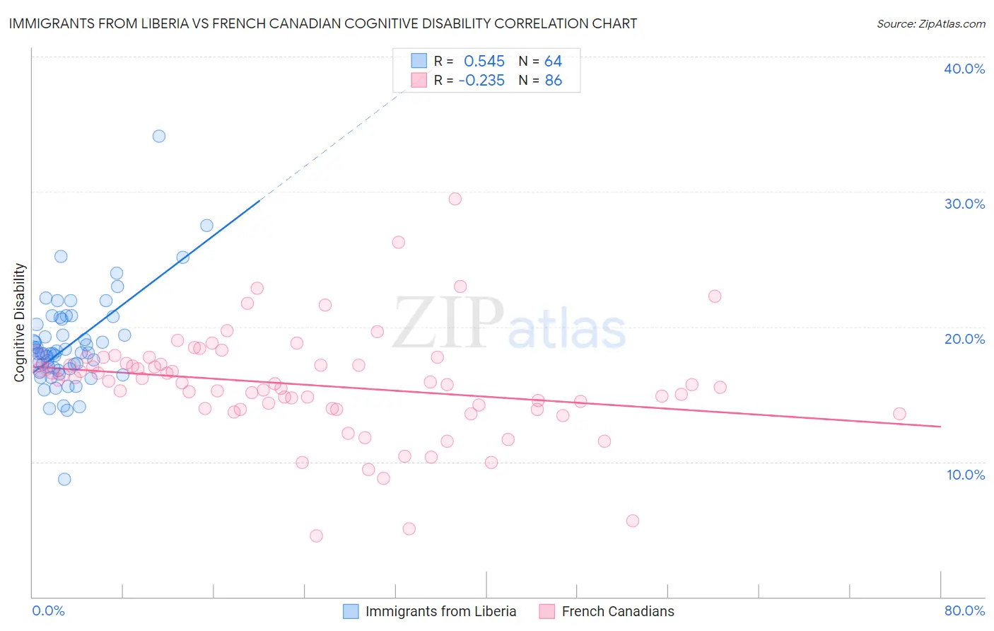 Immigrants from Liberia vs French Canadian Cognitive Disability