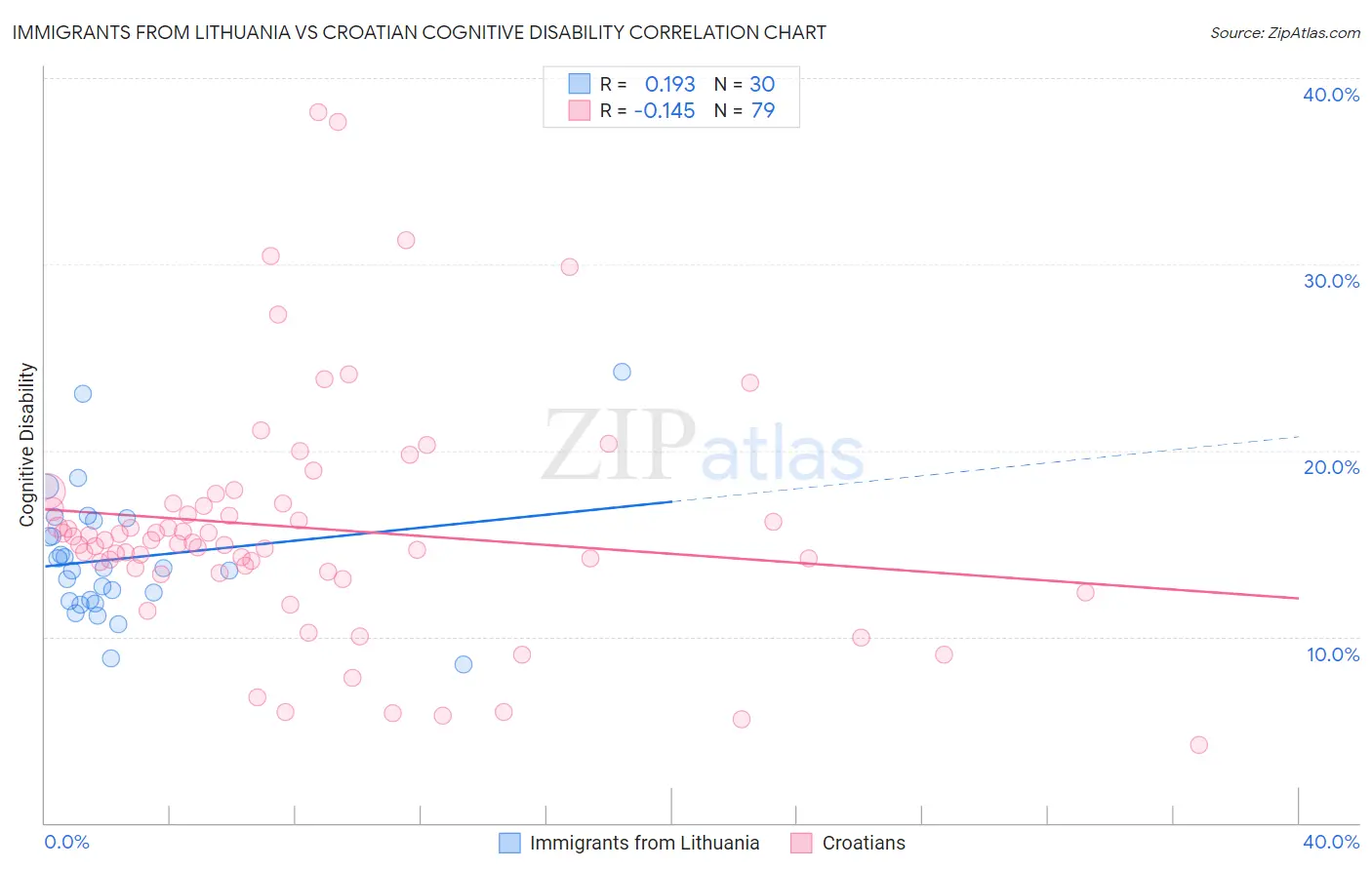 Immigrants from Lithuania vs Croatian Cognitive Disability