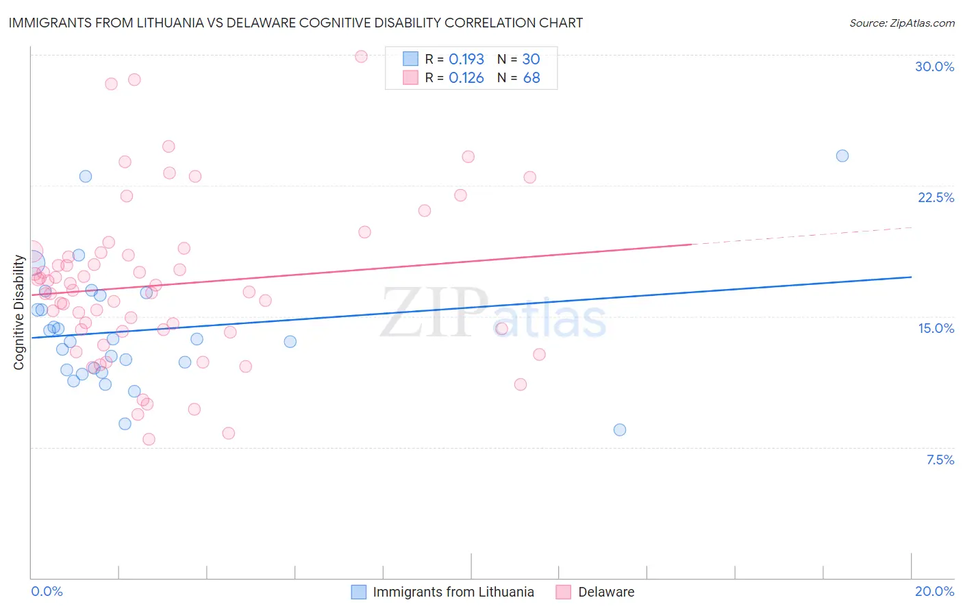 Immigrants from Lithuania vs Delaware Cognitive Disability