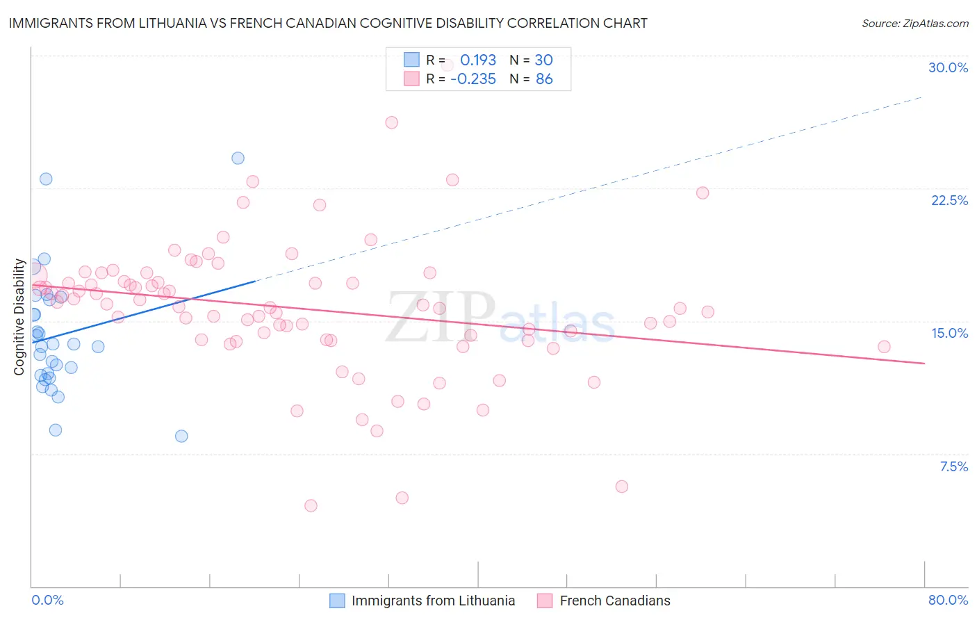 Immigrants from Lithuania vs French Canadian Cognitive Disability