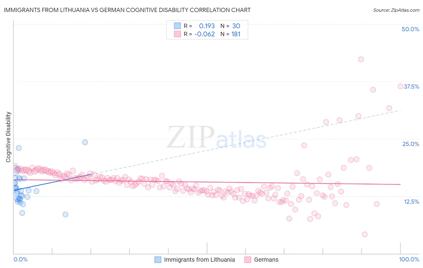 Immigrants from Lithuania vs German Cognitive Disability