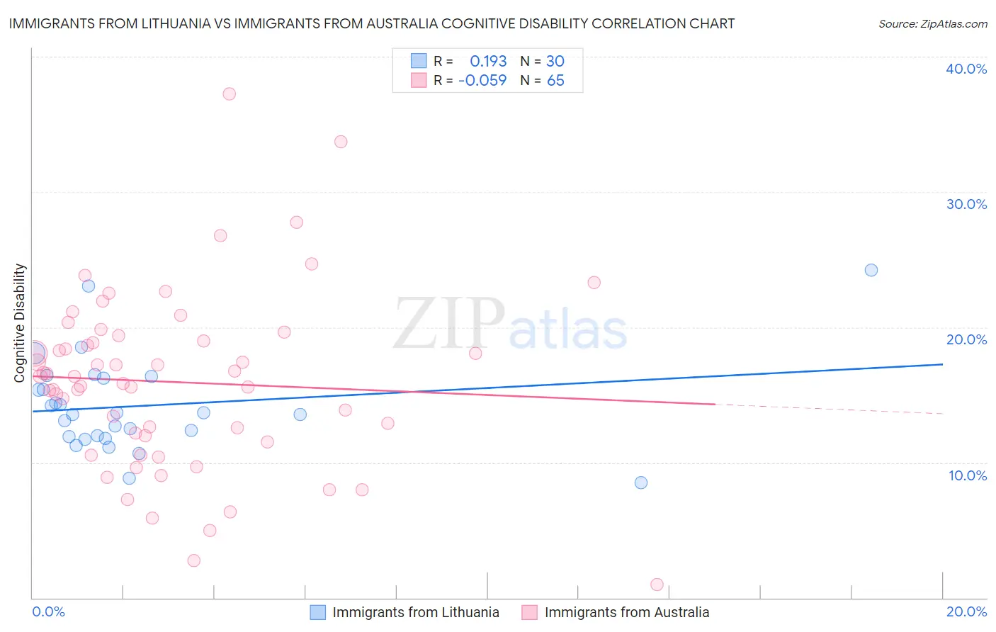 Immigrants from Lithuania vs Immigrants from Australia Cognitive Disability