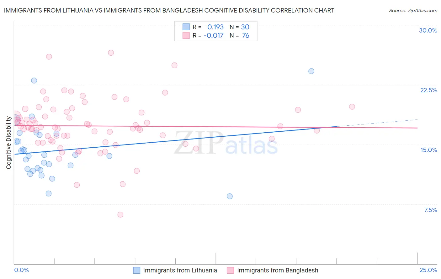 Immigrants from Lithuania vs Immigrants from Bangladesh Cognitive Disability