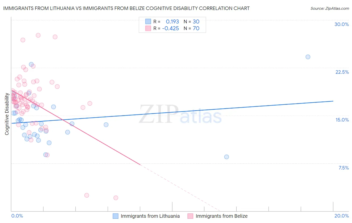 Immigrants from Lithuania vs Immigrants from Belize Cognitive Disability