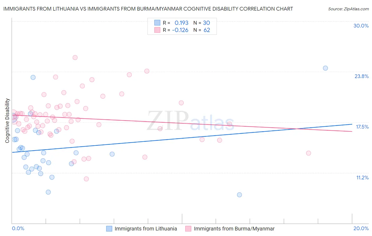 Immigrants from Lithuania vs Immigrants from Burma/Myanmar Cognitive Disability