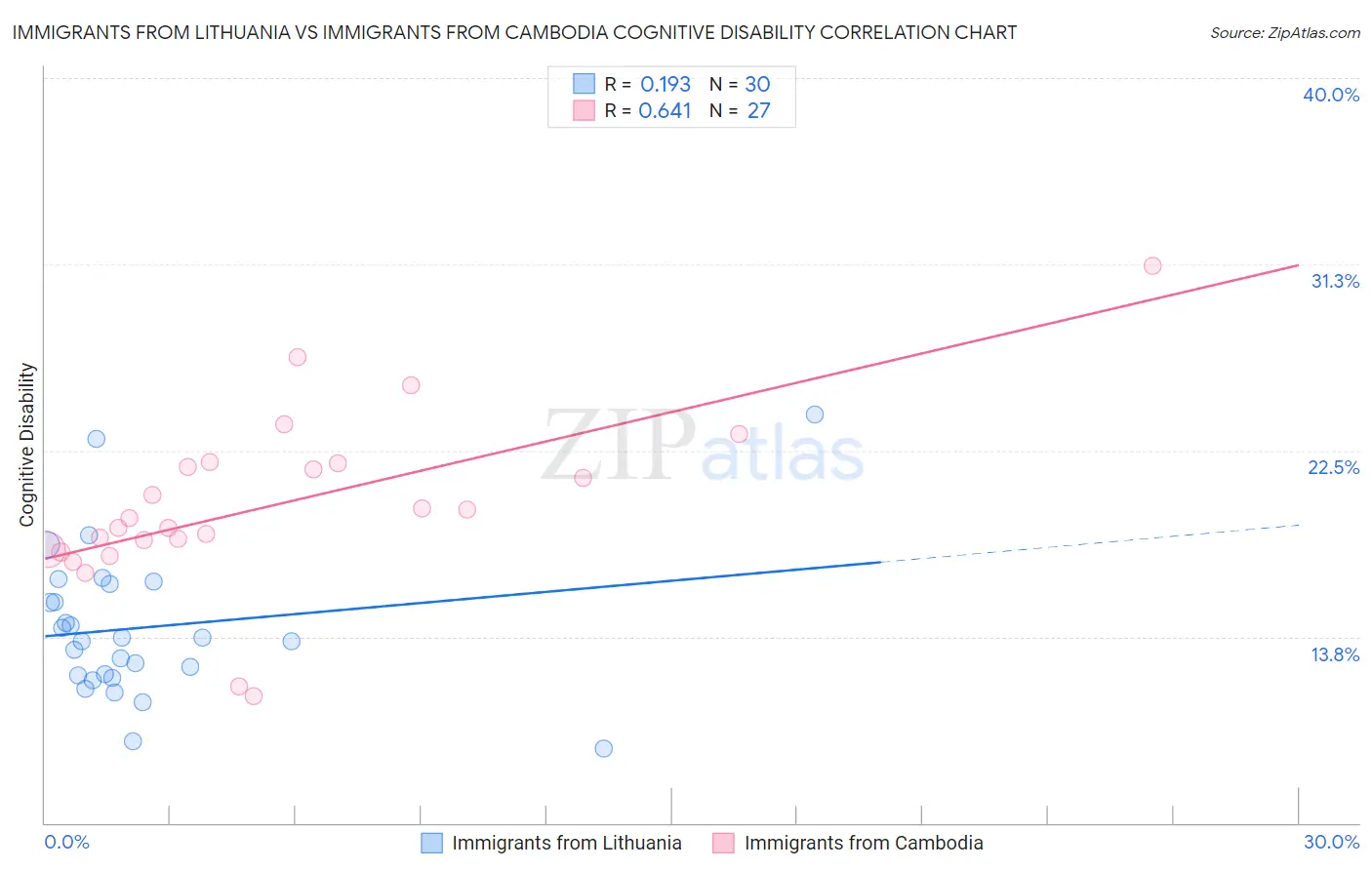 Immigrants from Lithuania vs Immigrants from Cambodia Cognitive Disability