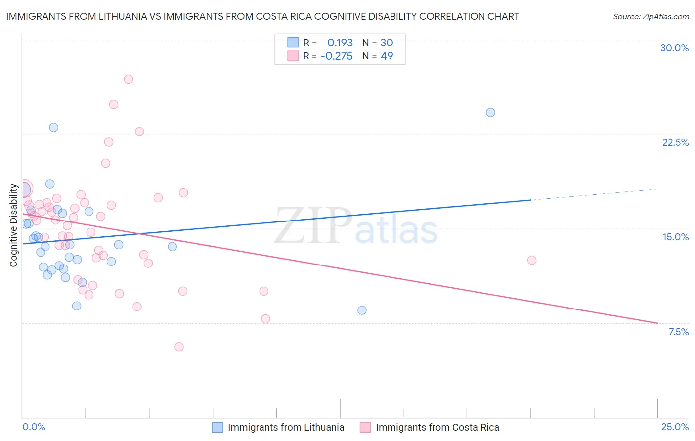 Immigrants from Lithuania vs Immigrants from Costa Rica Cognitive Disability