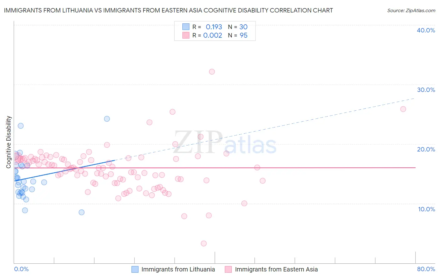 Immigrants from Lithuania vs Immigrants from Eastern Asia Cognitive Disability