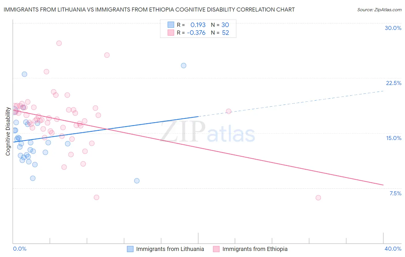 Immigrants from Lithuania vs Immigrants from Ethiopia Cognitive Disability
