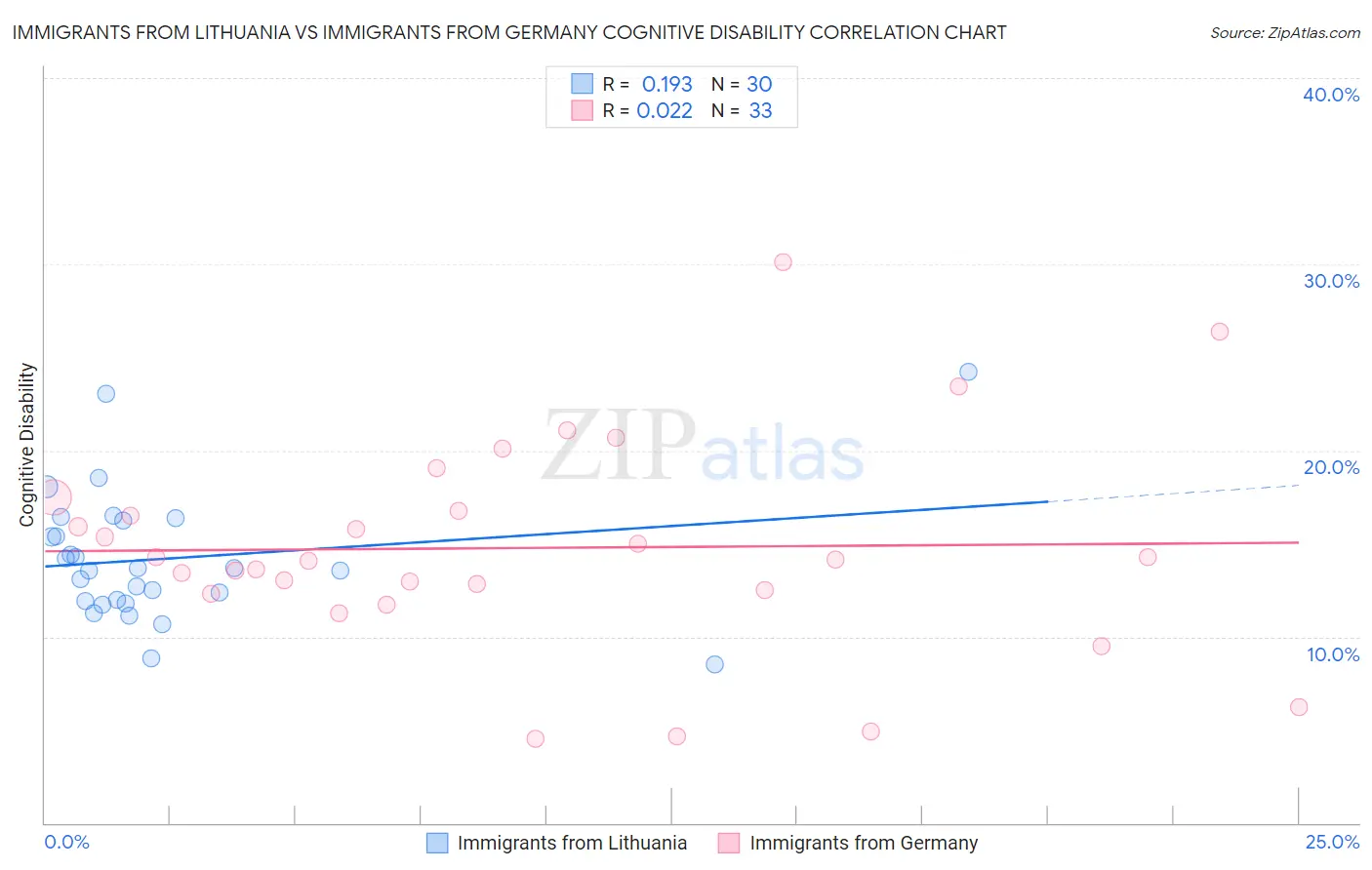 Immigrants from Lithuania vs Immigrants from Germany Cognitive Disability