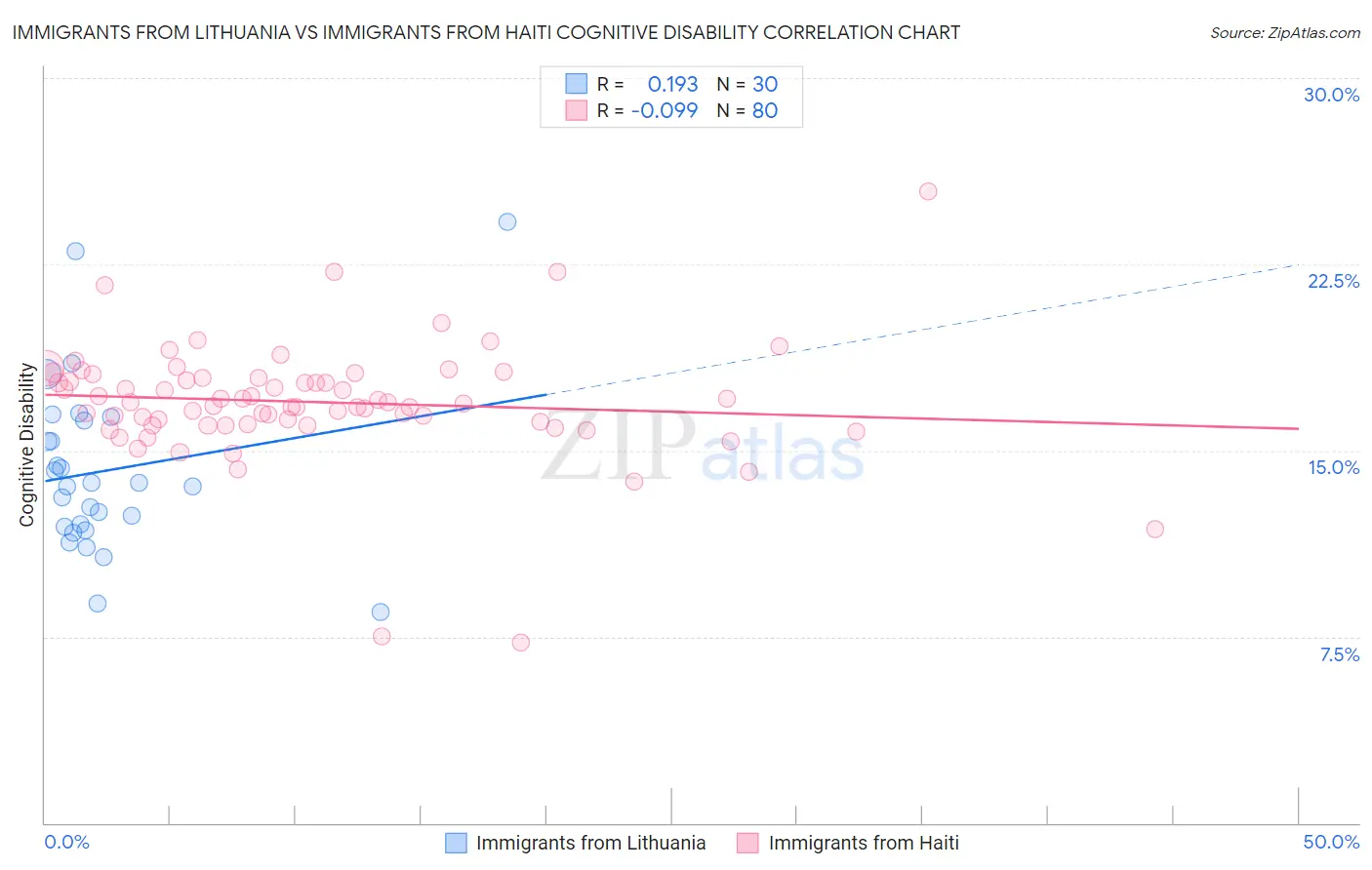 Immigrants from Lithuania vs Immigrants from Haiti Cognitive Disability