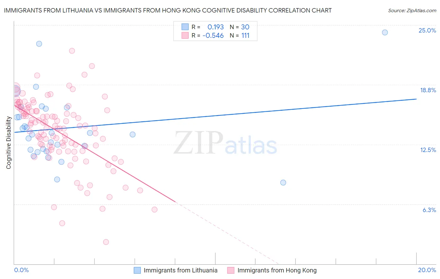 Immigrants from Lithuania vs Immigrants from Hong Kong Cognitive Disability