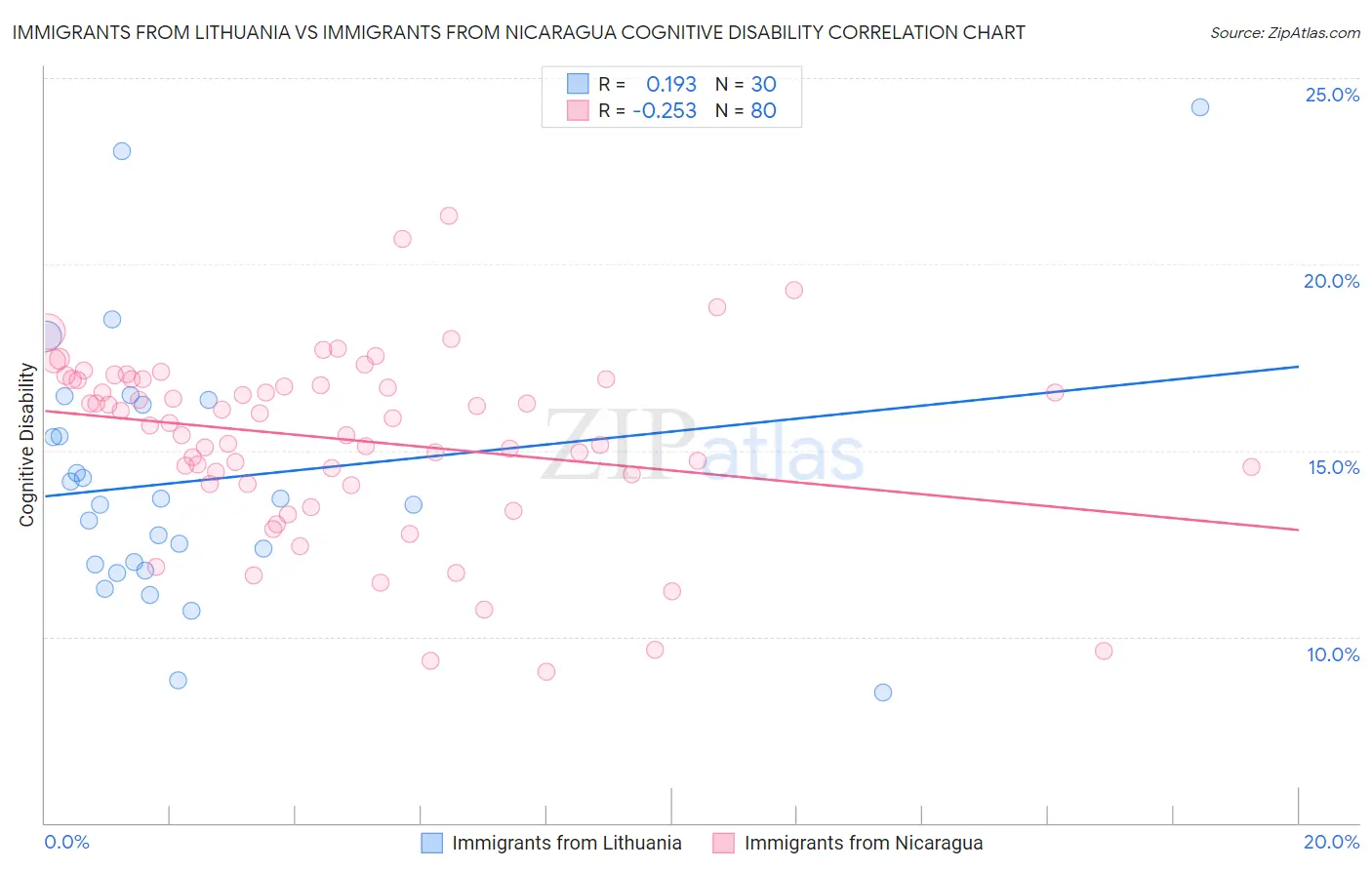 Immigrants from Lithuania vs Immigrants from Nicaragua Cognitive Disability