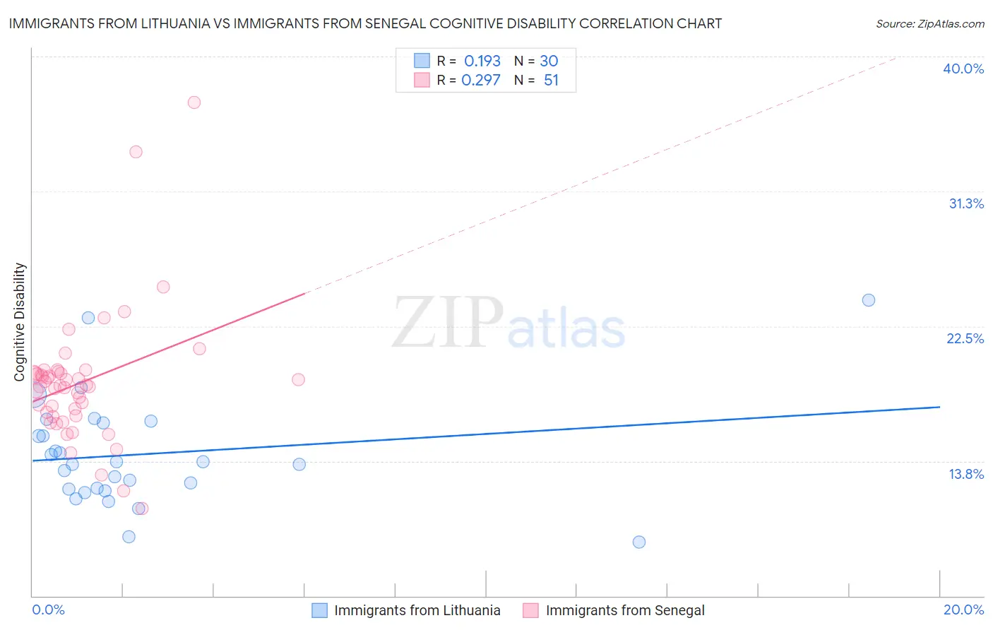 Immigrants from Lithuania vs Immigrants from Senegal Cognitive Disability
