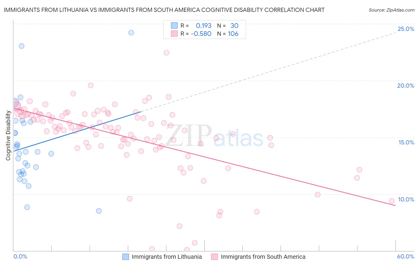 Immigrants from Lithuania vs Immigrants from South America Cognitive Disability