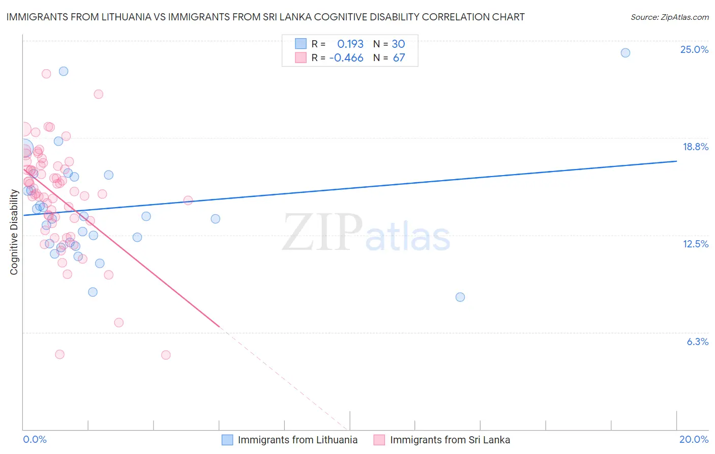 Immigrants from Lithuania vs Immigrants from Sri Lanka Cognitive Disability