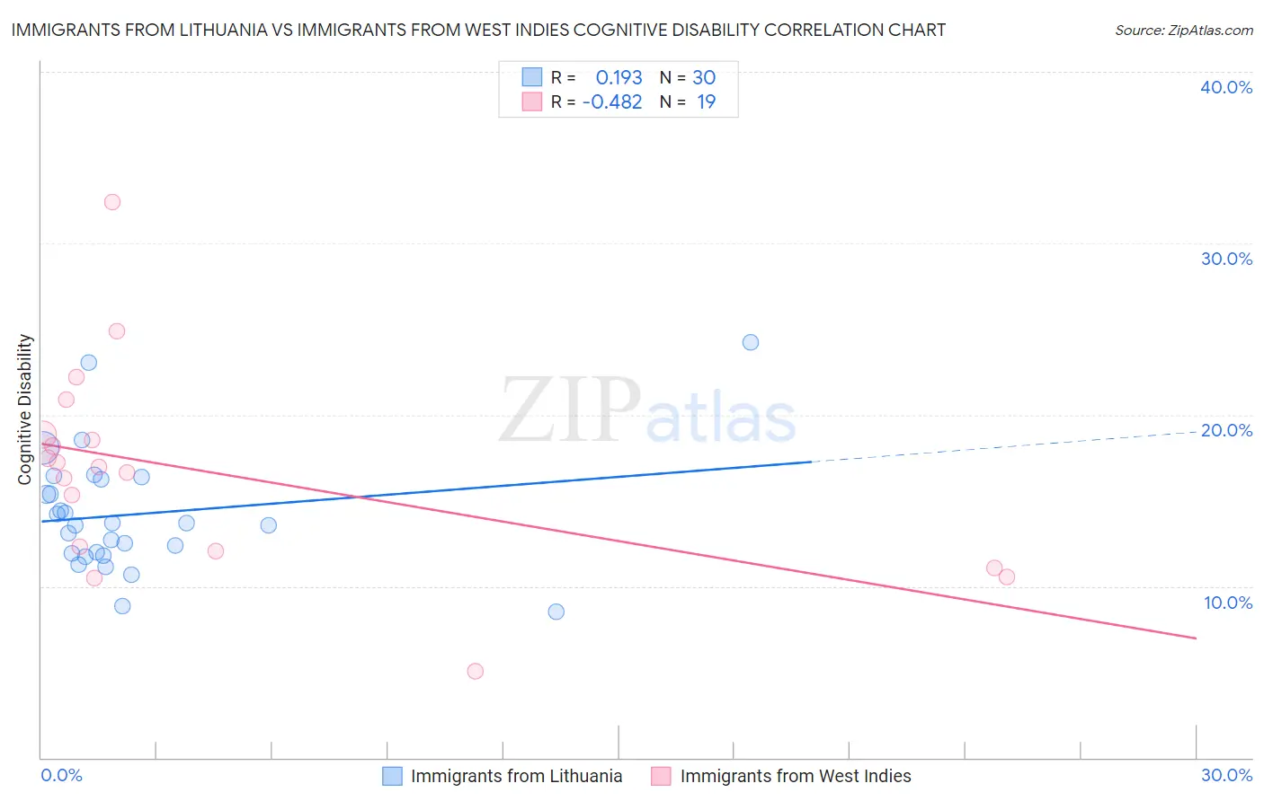 Immigrants from Lithuania vs Immigrants from West Indies Cognitive Disability