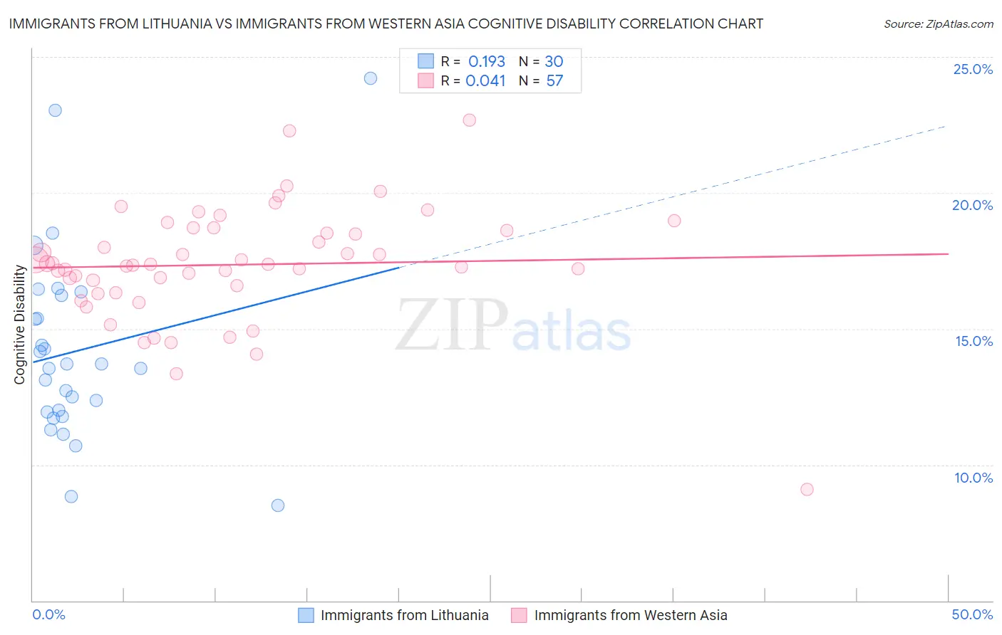 Immigrants from Lithuania vs Immigrants from Western Asia Cognitive Disability