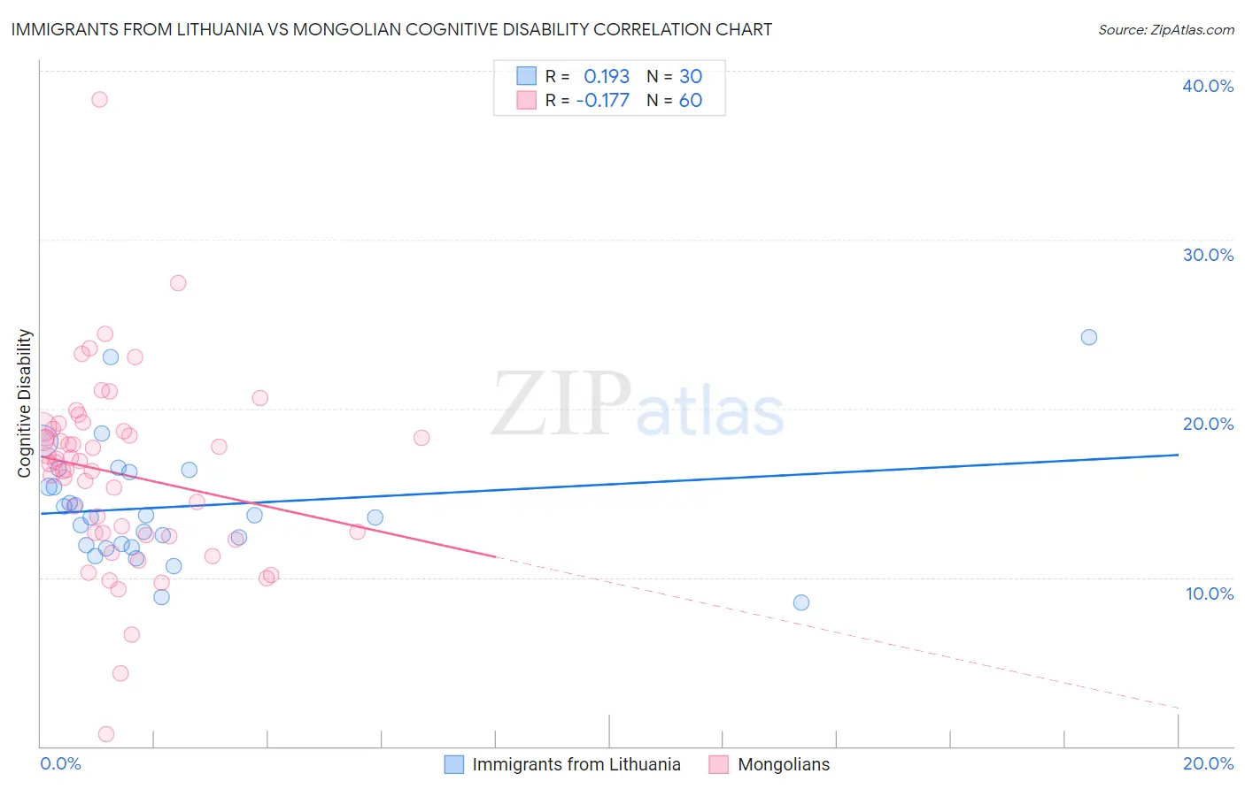 Immigrants from Lithuania vs Mongolian Cognitive Disability