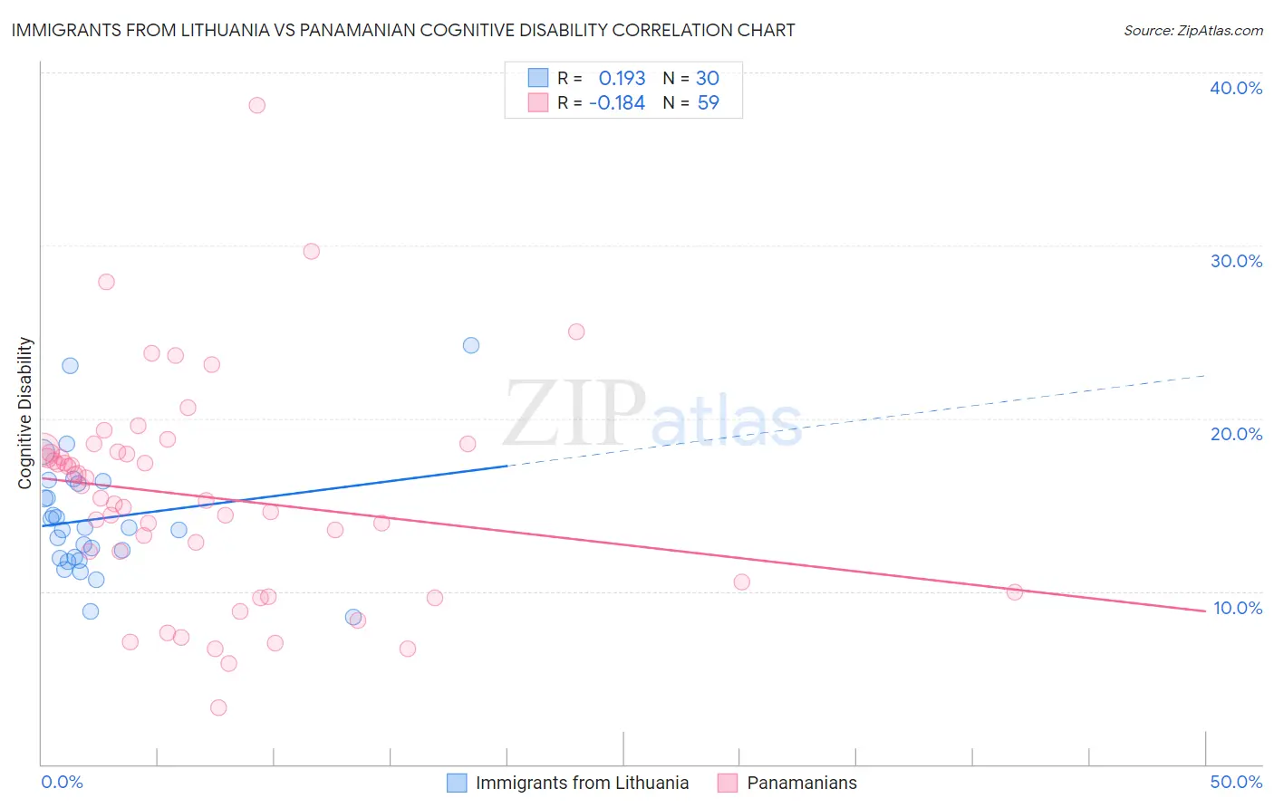 Immigrants from Lithuania vs Panamanian Cognitive Disability