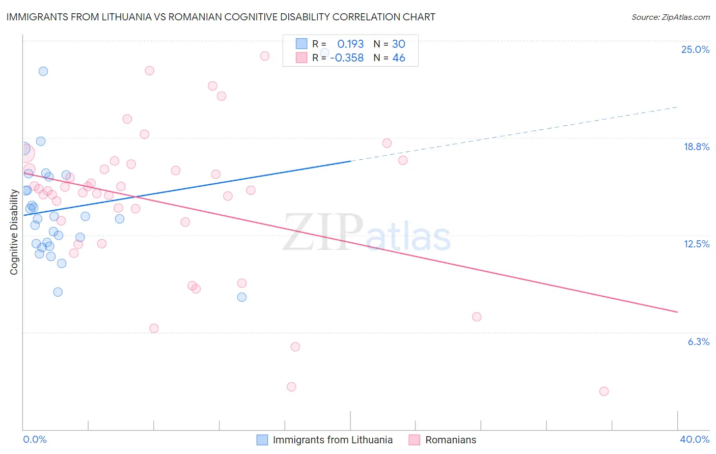Immigrants from Lithuania vs Romanian Cognitive Disability