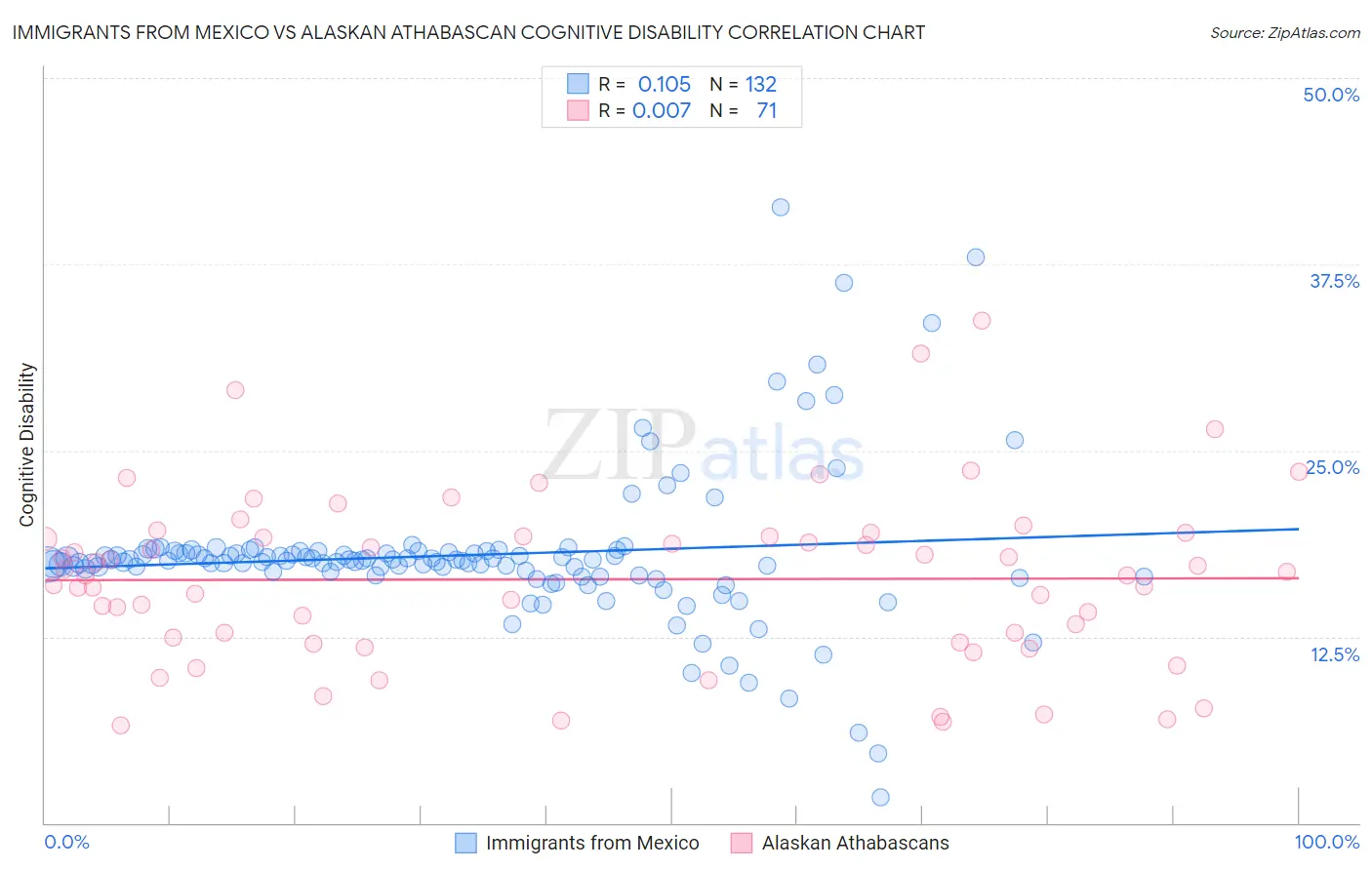 Immigrants from Mexico vs Alaskan Athabascan Cognitive Disability