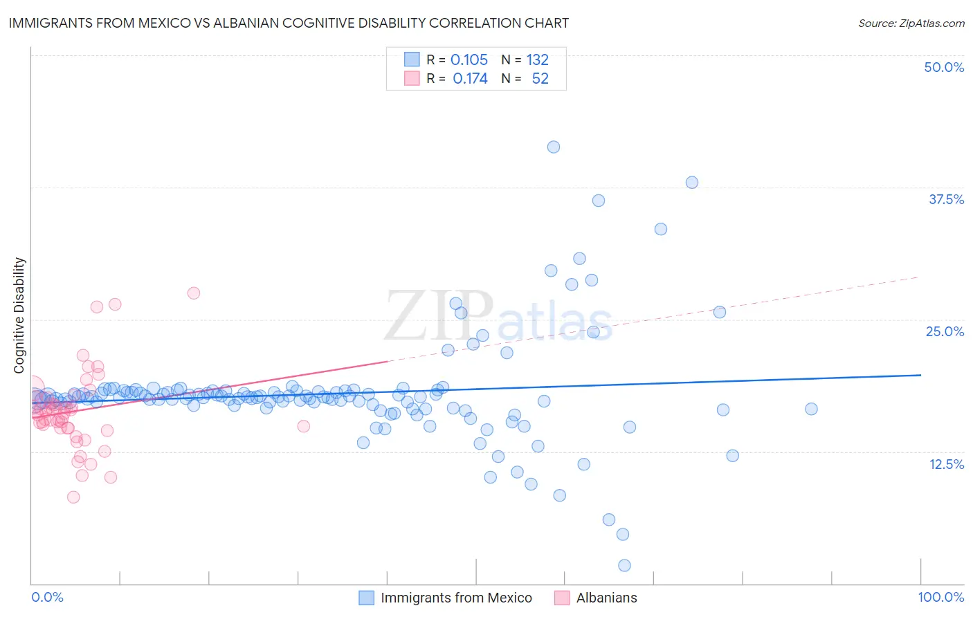 Immigrants from Mexico vs Albanian Cognitive Disability