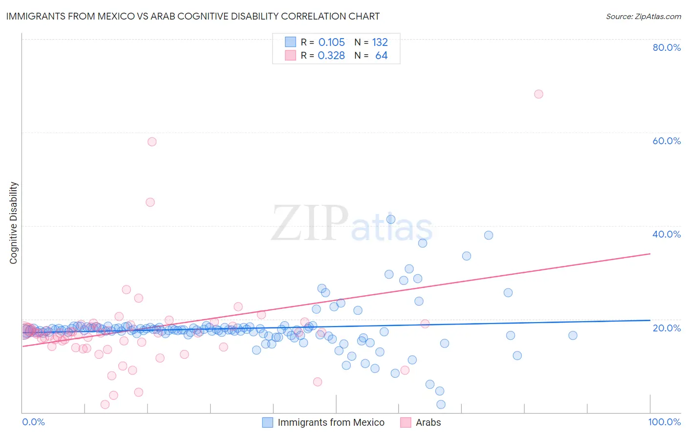 Immigrants from Mexico vs Arab Cognitive Disability
