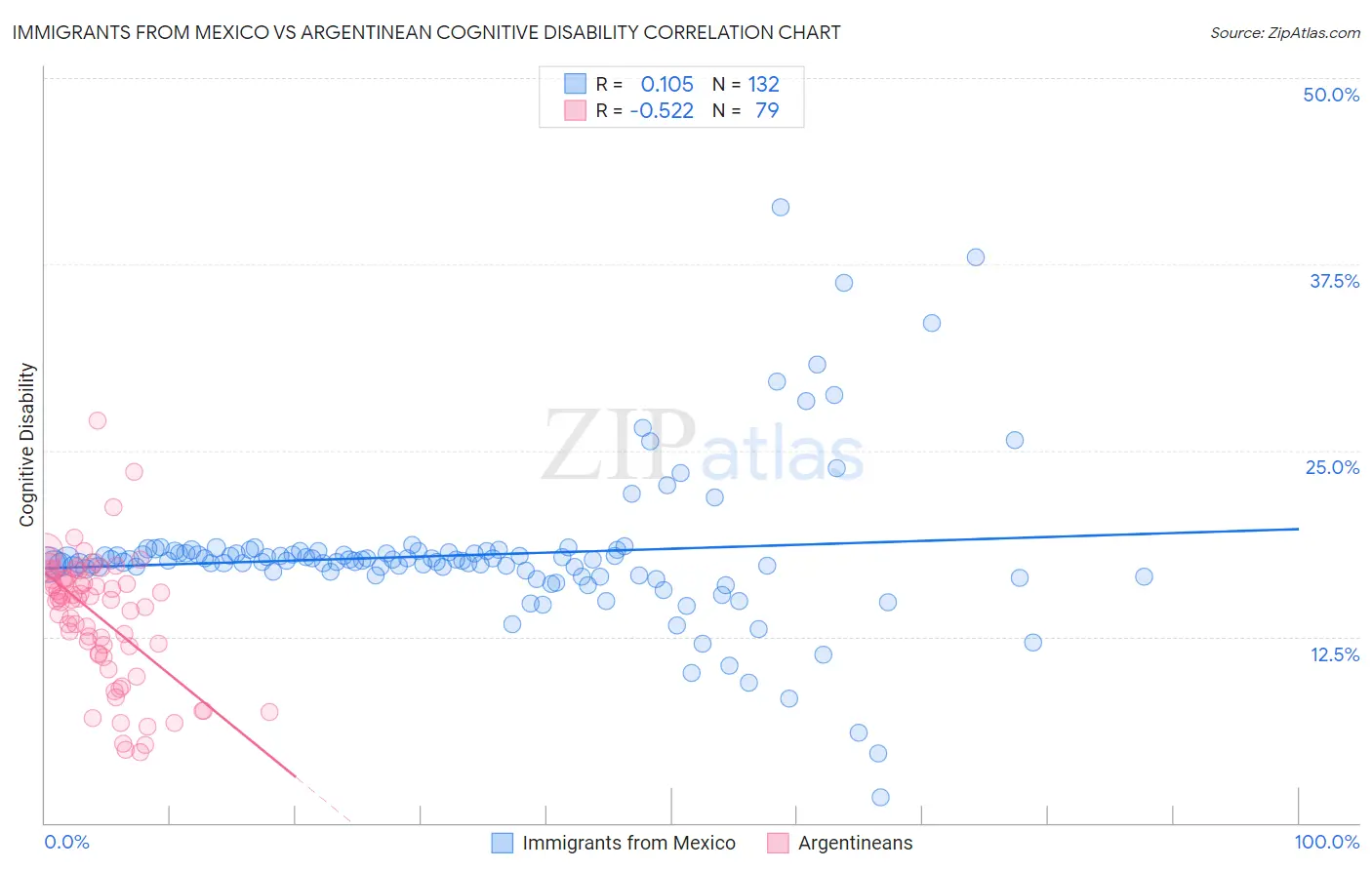 Immigrants from Mexico vs Argentinean Cognitive Disability