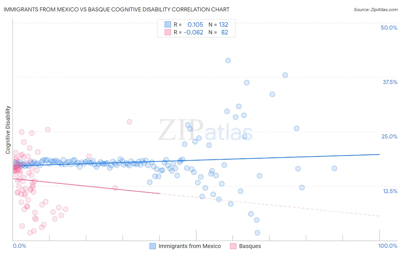 Immigrants from Mexico vs Basque Cognitive Disability