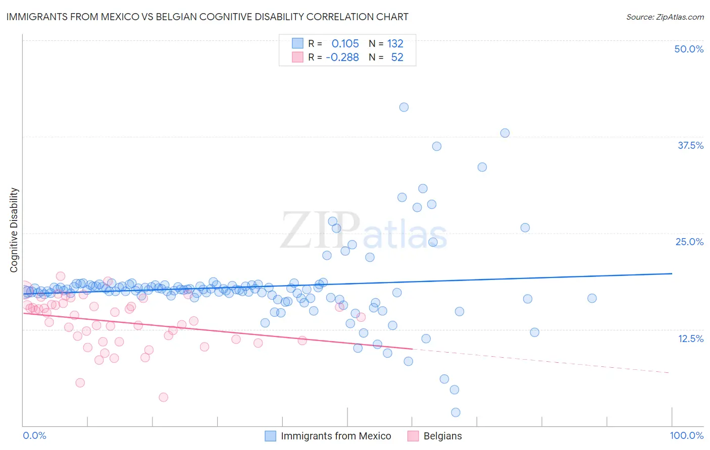 Immigrants from Mexico vs Belgian Cognitive Disability