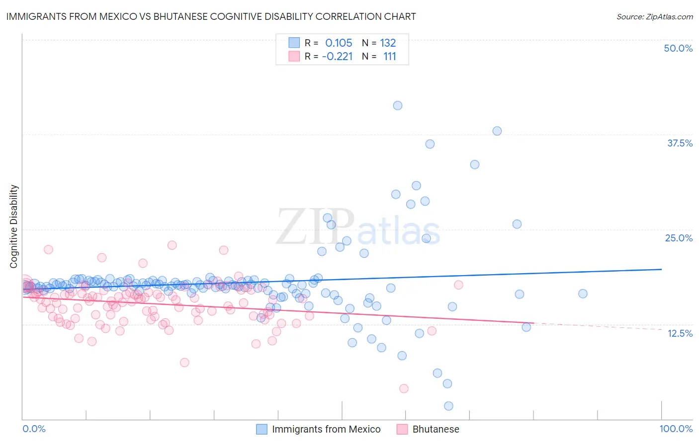 Immigrants from Mexico vs Bhutanese Cognitive Disability