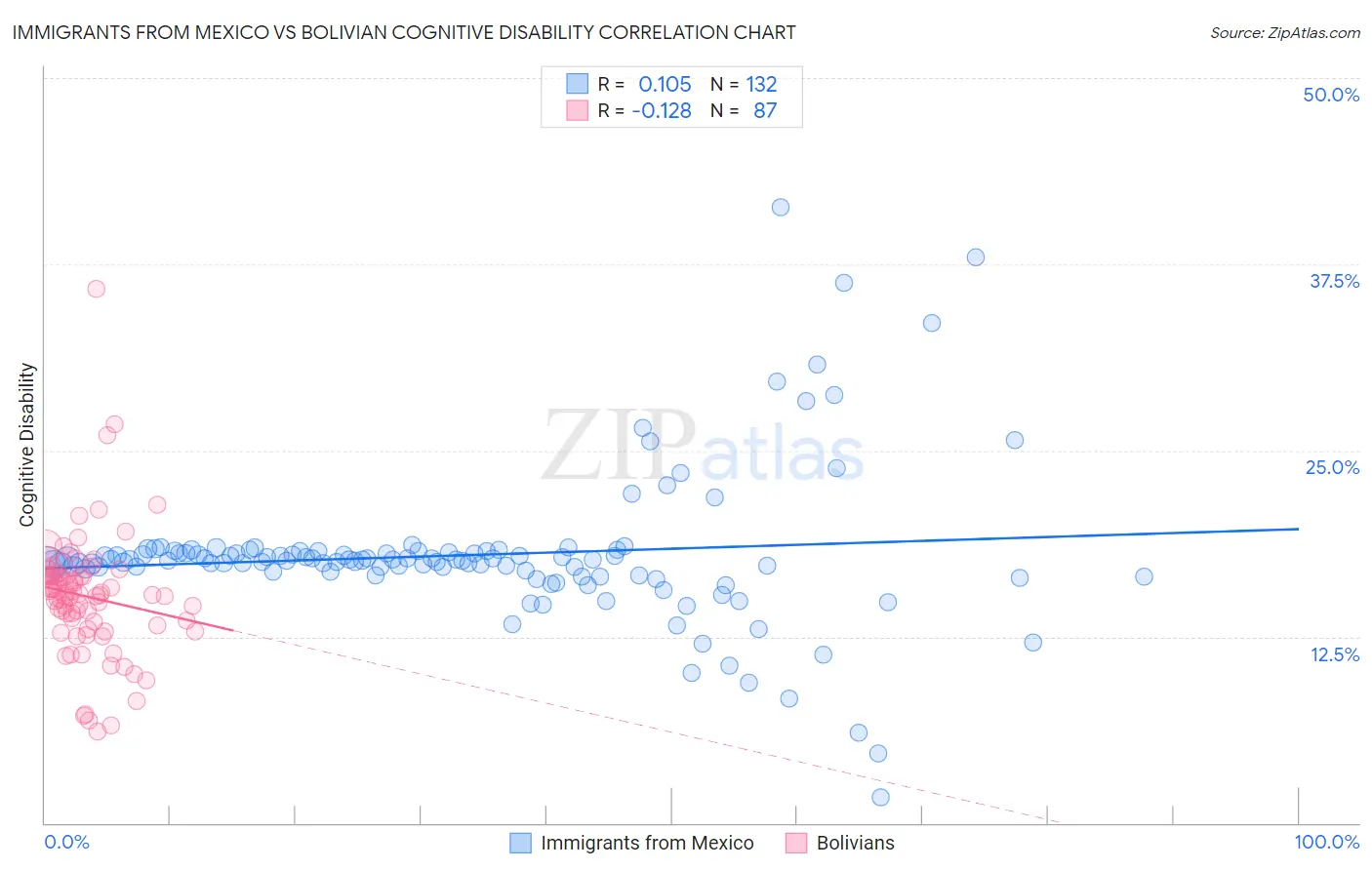 Immigrants from Mexico vs Bolivian Cognitive Disability