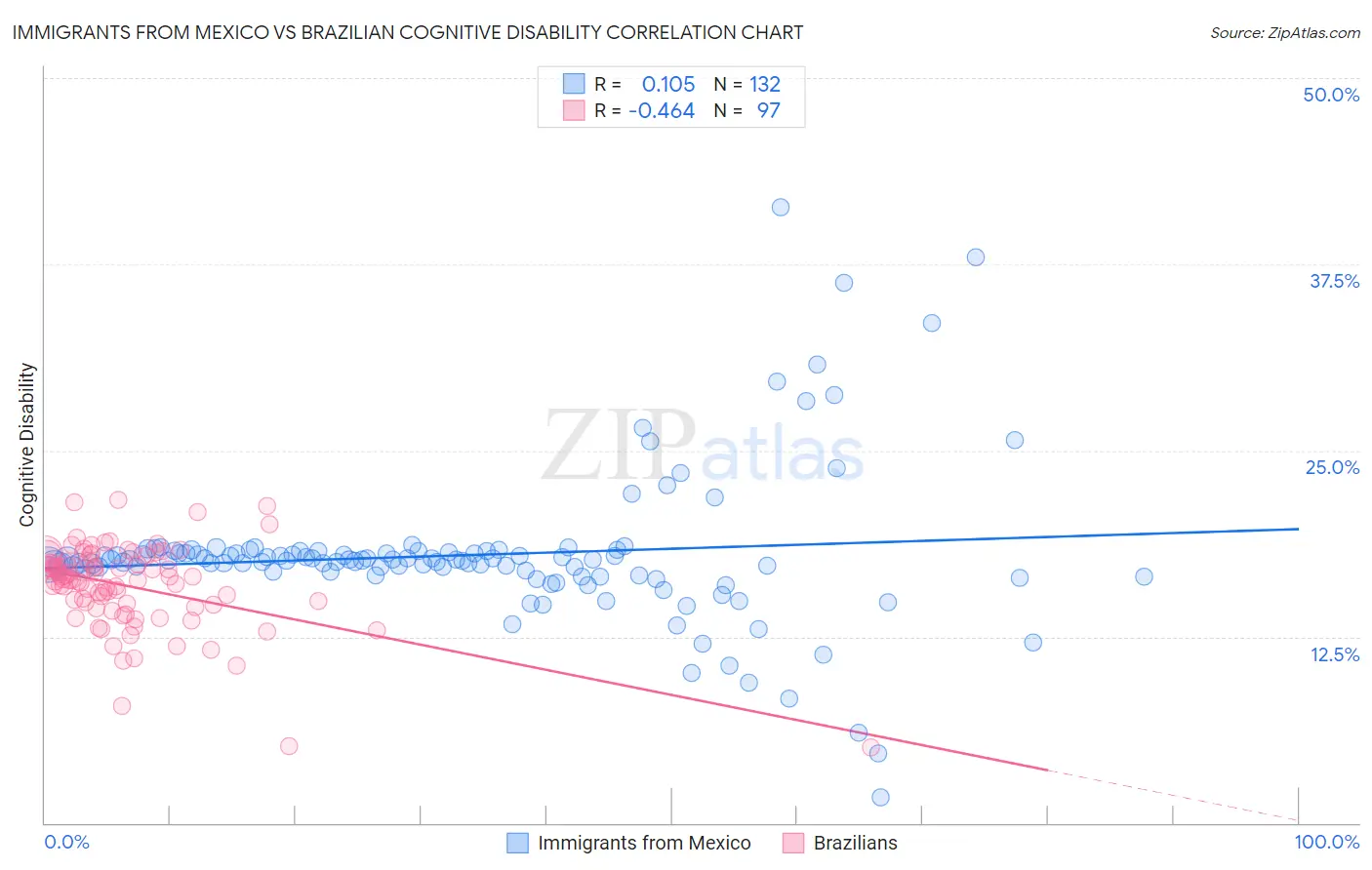 Immigrants from Mexico vs Brazilian Cognitive Disability