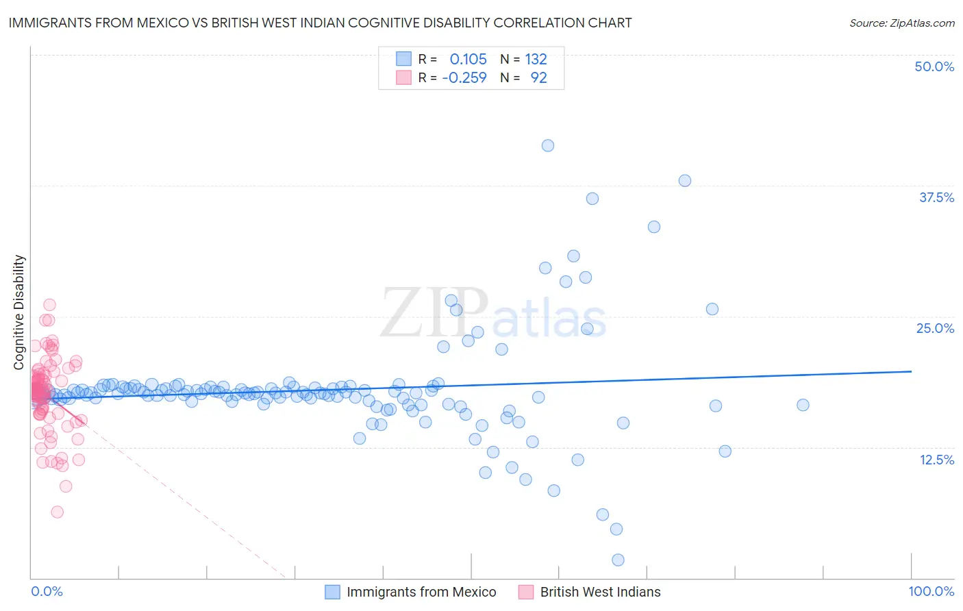 Immigrants from Mexico vs British West Indian Cognitive Disability