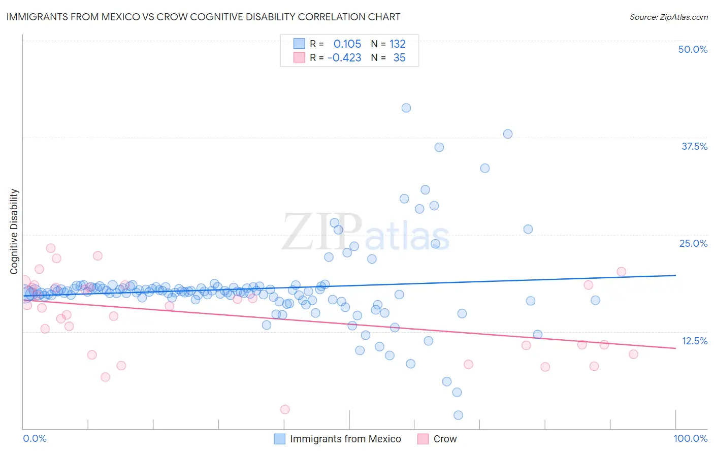 Immigrants from Mexico vs Crow Cognitive Disability