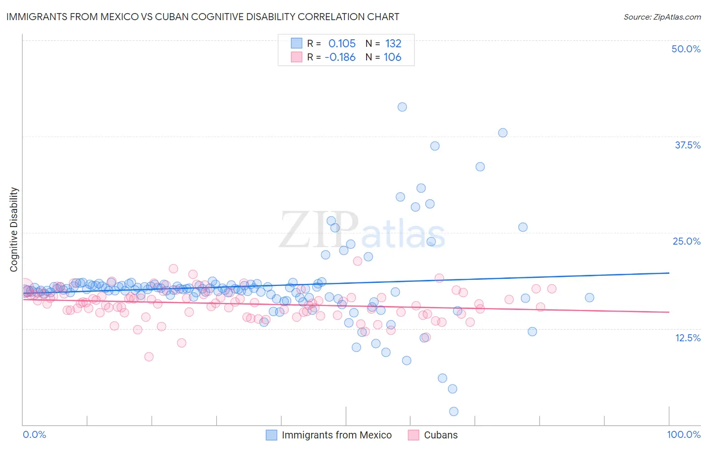 Immigrants from Mexico vs Cuban Cognitive Disability