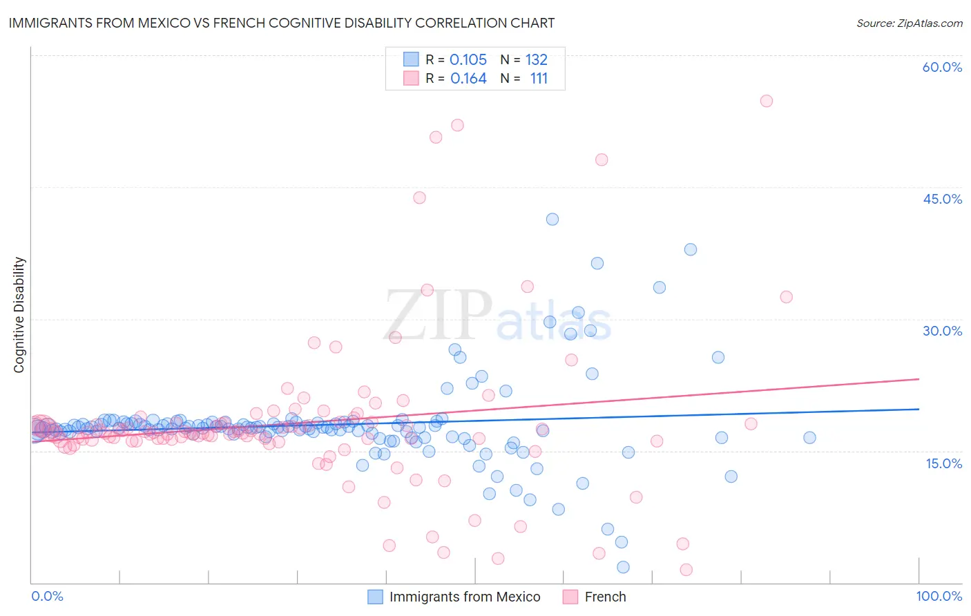 Immigrants from Mexico vs French Cognitive Disability