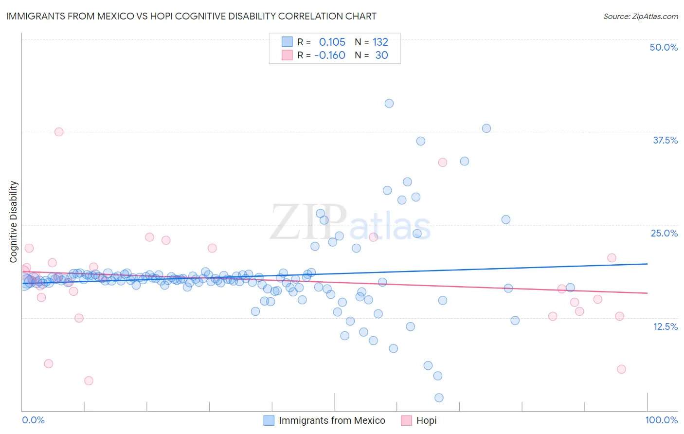 Immigrants from Mexico vs Hopi Cognitive Disability