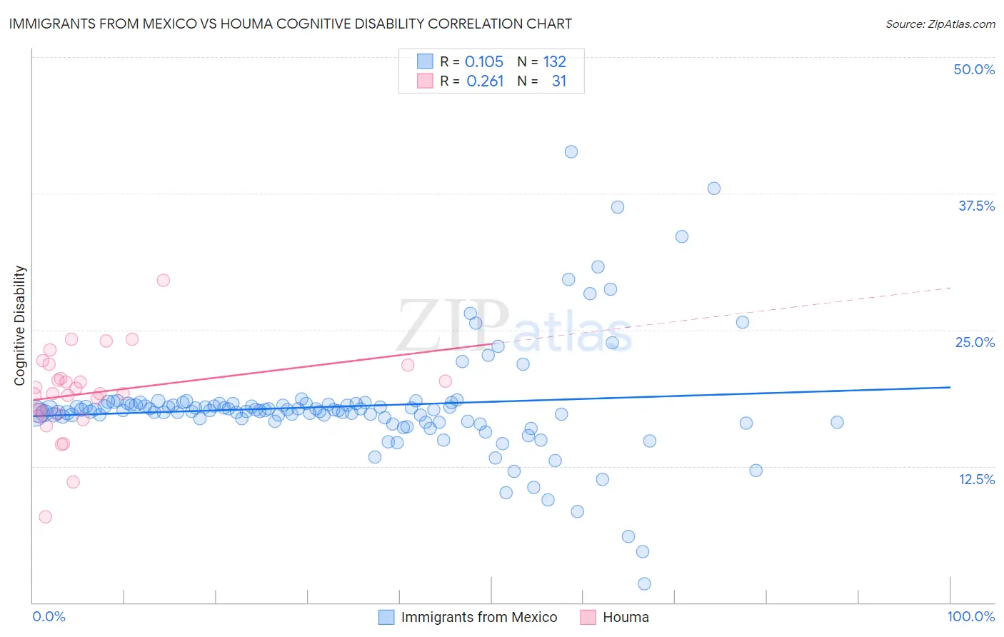 Immigrants from Mexico vs Houma Cognitive Disability