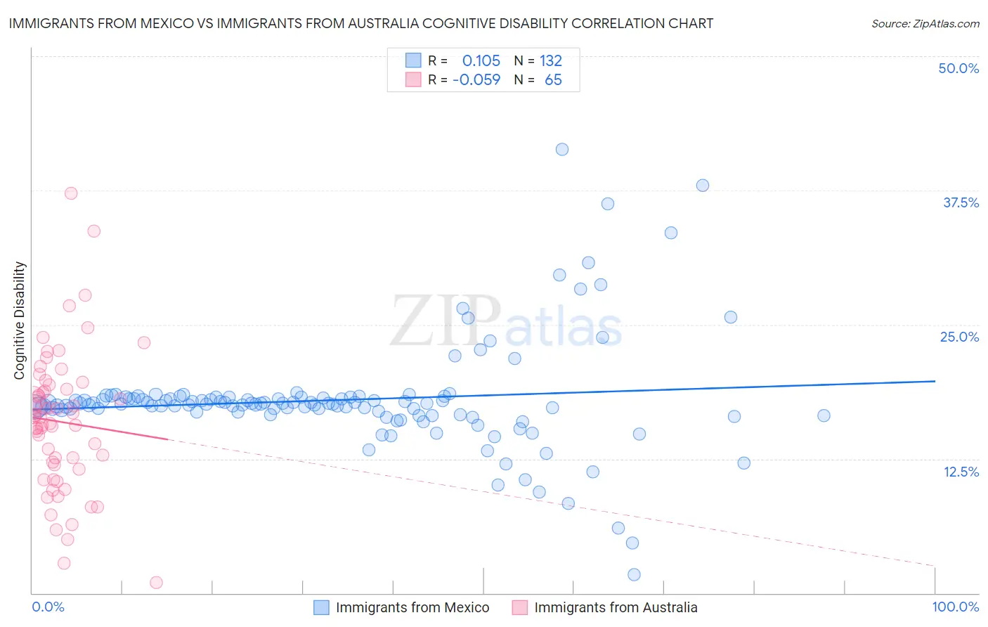 Immigrants from Mexico vs Immigrants from Australia Cognitive Disability